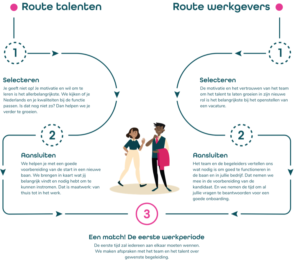 De route van talent naar collega bij Talenten Zonder Grenzen